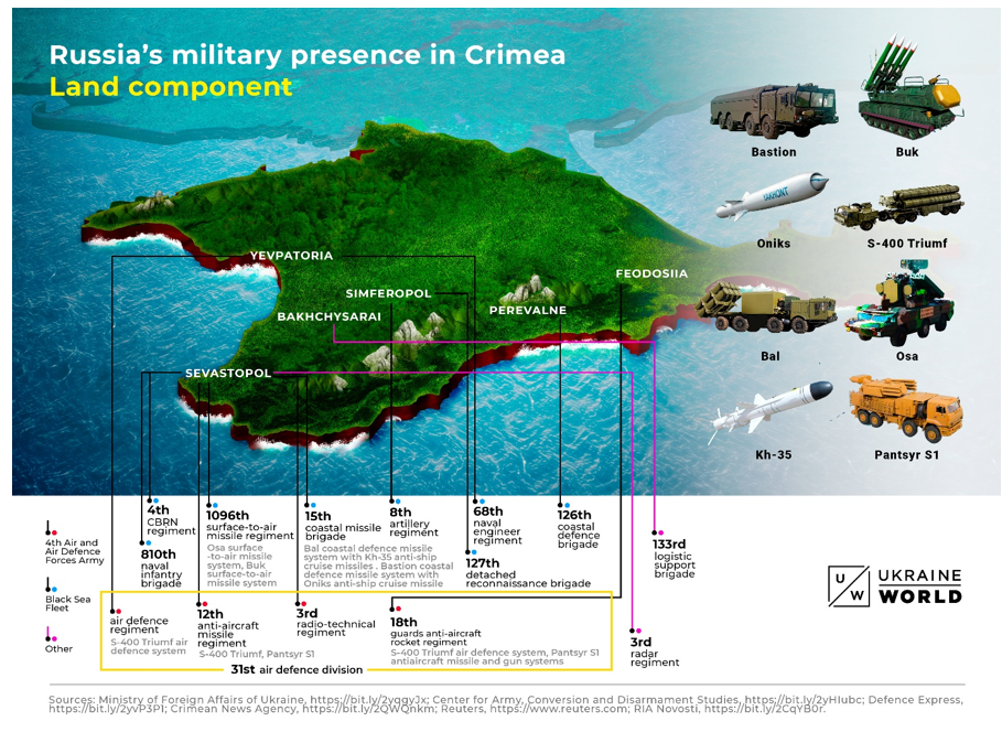 Росія на стільки мілітаризувала Крим, що це значно ускладнює можливість для застосування сили Україною в Чорному і Азовському морях